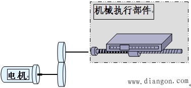 伺服系统的动力方法设计