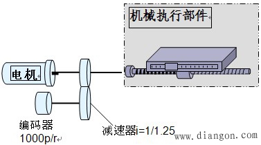 伺服系统的动力方法设计