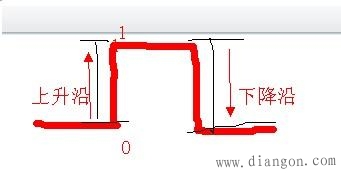 上升沿、下降沿--你懂吗？