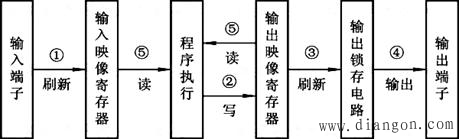 PLC对输入/输出的处理规则 PLC对输入/输出的处理规则