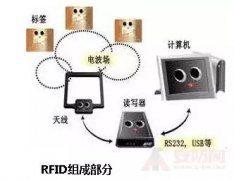 RFID技术在智能楼宇安防系统中的应用方案