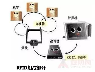 RFID技术在智能楼宇安防系统中的应用方案