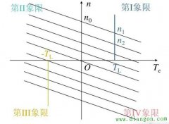 电动机工作在第几象限是什么回事?电机工作的四个象限工作原理