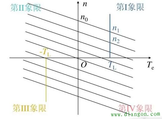 电动机工作在第几象限是什么回事?电机工作的四个象限工作原理 电动机工作在第几象限是什么回事?电机工作的四个象限工作原理