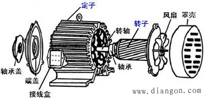 三相异步电动机的结构 三相异步电动机的结构