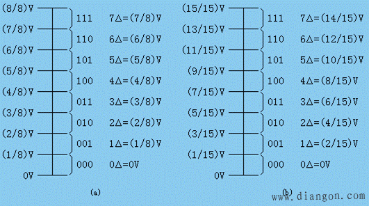 A/D转换的一般过程