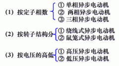 异步电机的主要结构部件