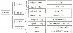 C语言变量类型和范围