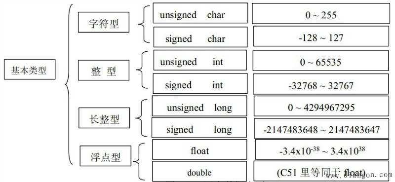 C语言变量类型和范围 C语言变量类型和范围