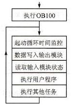 PLC的扫描循环时间