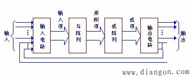 PLD器件的基本结构