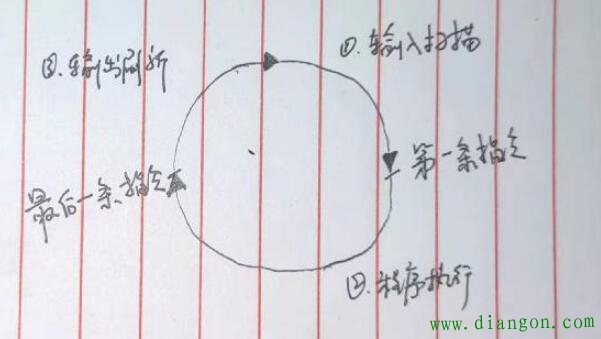 PLC是啥玩意?PLC结构组成及其工作原理 PLC是啥玩意?PLC结构组成及其工作原理