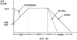 晶闸管软起动的起动方式 晶闸管软起动的起动方式
