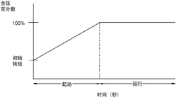 晶闸管软起动的起动方式 晶闸管软起动的起动方式