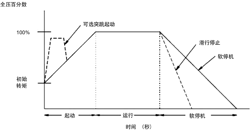 晶闸管软起动的起动方式 晶闸管软起动的起动方式