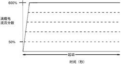 晶闸管软起动的起动方式 晶闸管软起动的起动方式