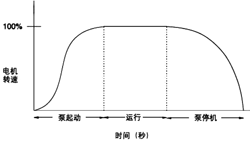 晶闸管软起动的起动方式 晶闸管软起动的起动方式