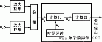 相位差的数字测量 相位差的数字测量