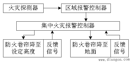 消防联动控制 消防联动控制