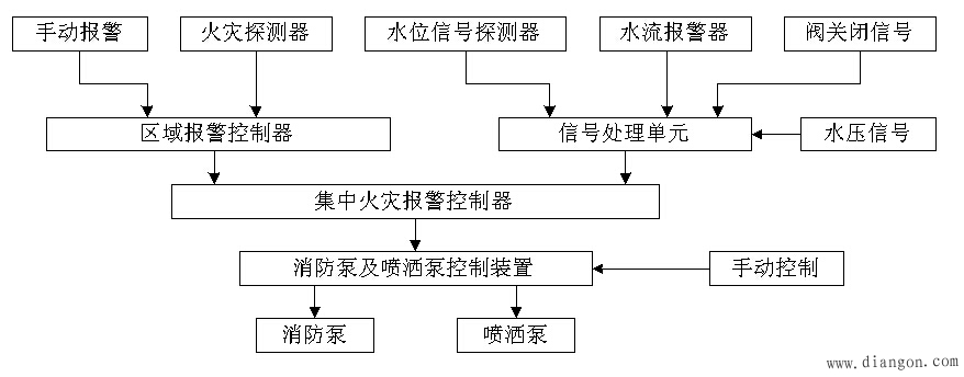 消防联动控制 消防联动控制