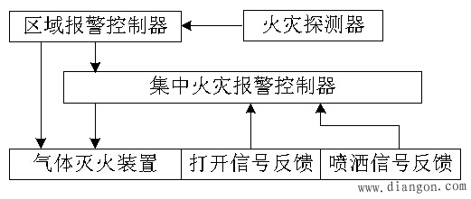 消防联动控制 消防联动控制