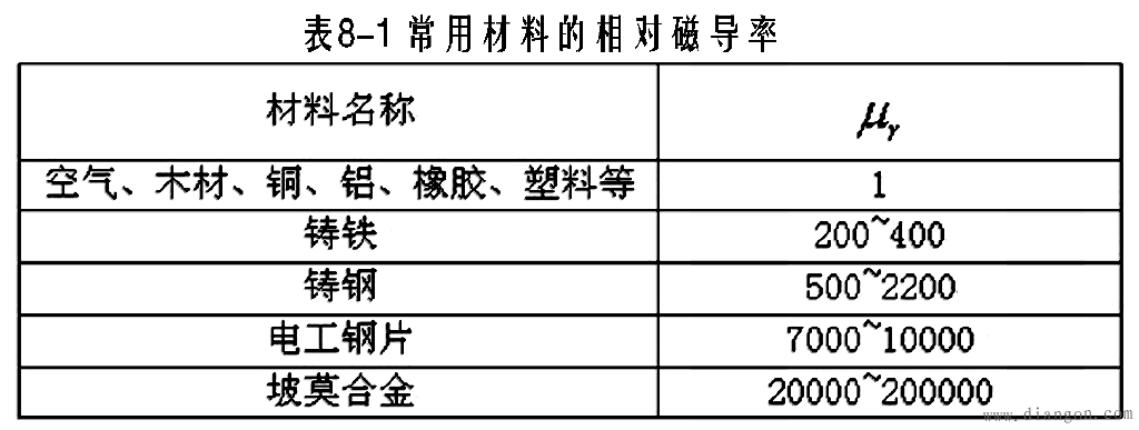 磁场强度和磁导率