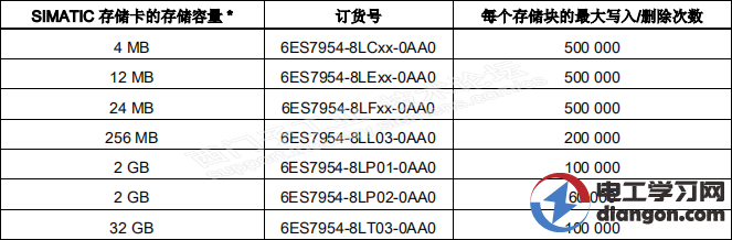 西门子PLC系统最常使用存储卡