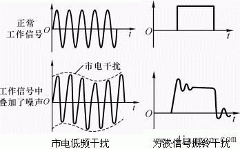 干扰与噪声源