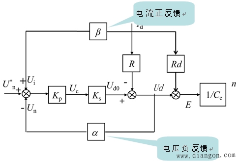 带电流正反馈的电压负反馈调速系统