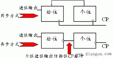 集成计数器的功能扩展
