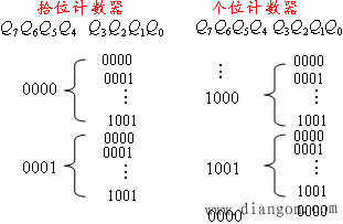 集成计数器的功能扩展