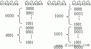 集成计数器的功能扩展
