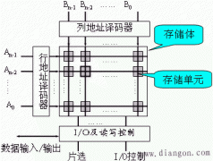 随机存取存储器(RAM)