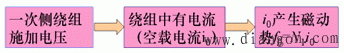 变压器空载运行的磁通和感应电动势