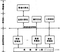 集散控制系统的组成