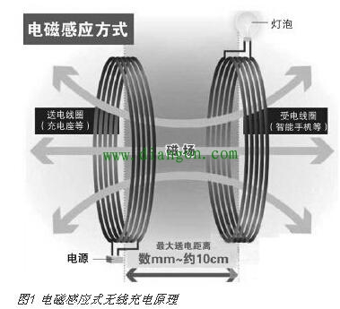 无线充电的原理图解