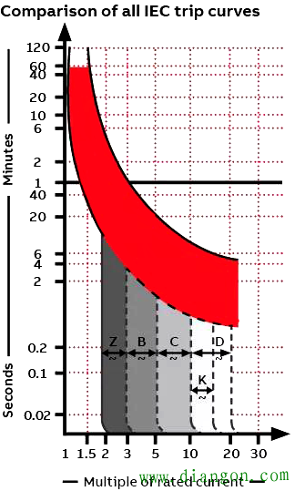断路器脱扣曲线怎么看?断路器脱扣曲线原理理解 断路器脱扣曲线怎么看?断路器脱扣曲线原理理解
