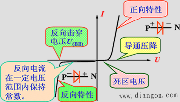 二极管伏安特性曲线