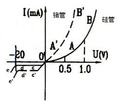 二极管伏安特性曲线