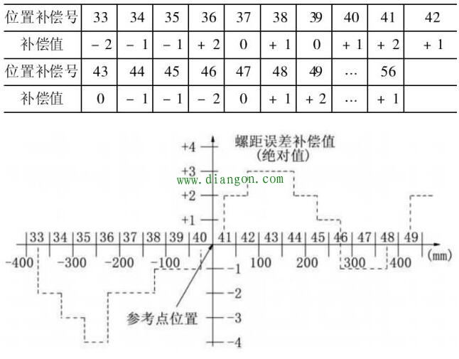 通过数控系统参数补偿来消除误差改善机床精度 通过数控系统参数补偿来消除误差改善机床精度