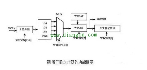 单片机看门狗定时器的功能作用 单片机看门狗定时器的功能作用