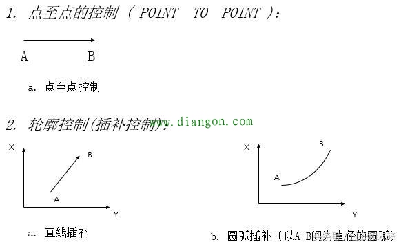 伺服的控制模式 伺服的控制模式