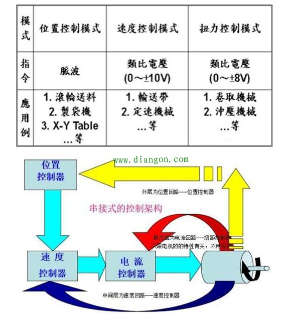 伺服的控制模式 伺服的控制模式