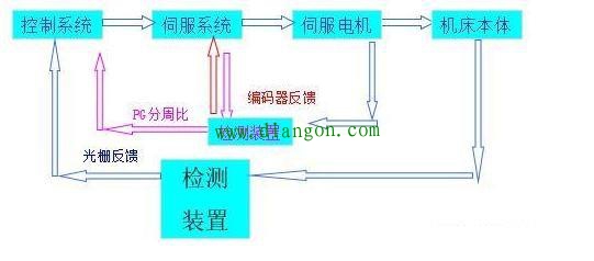 伺服的控制模式 伺服的控制模式