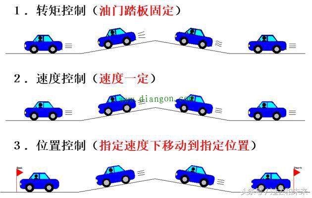 伺服的控制模式 伺服的控制模式