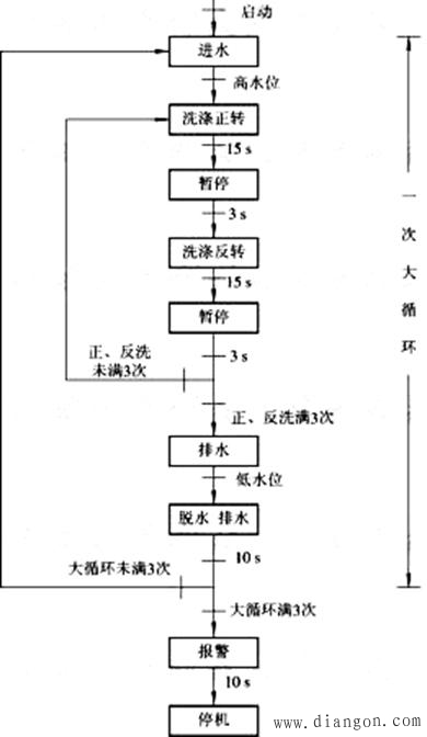 全自动洗衣机的自动控制