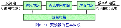 变频器的基本构成、作用和分类