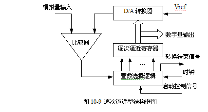 A/D转换器的工作原理 A/D转换器的工作原理