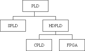 用PLD实现数字系统的基本过程