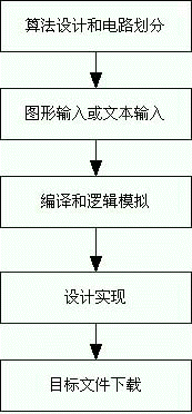 用PLD实现数字系统的基本过程